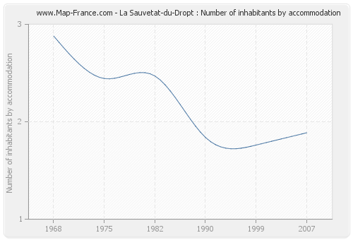 La Sauvetat-du-Dropt : Number of inhabitants by accommodation